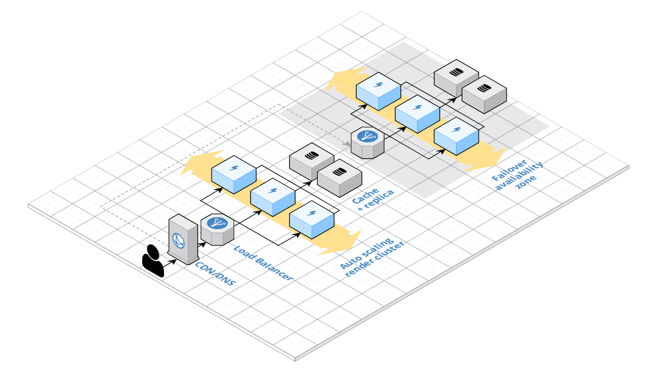 Production infrastructure for chart rendering